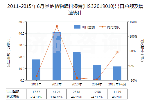 2011-2015年6月其他植物鞣料浸膏(HS32019010)出口總額及增速統(tǒng)計